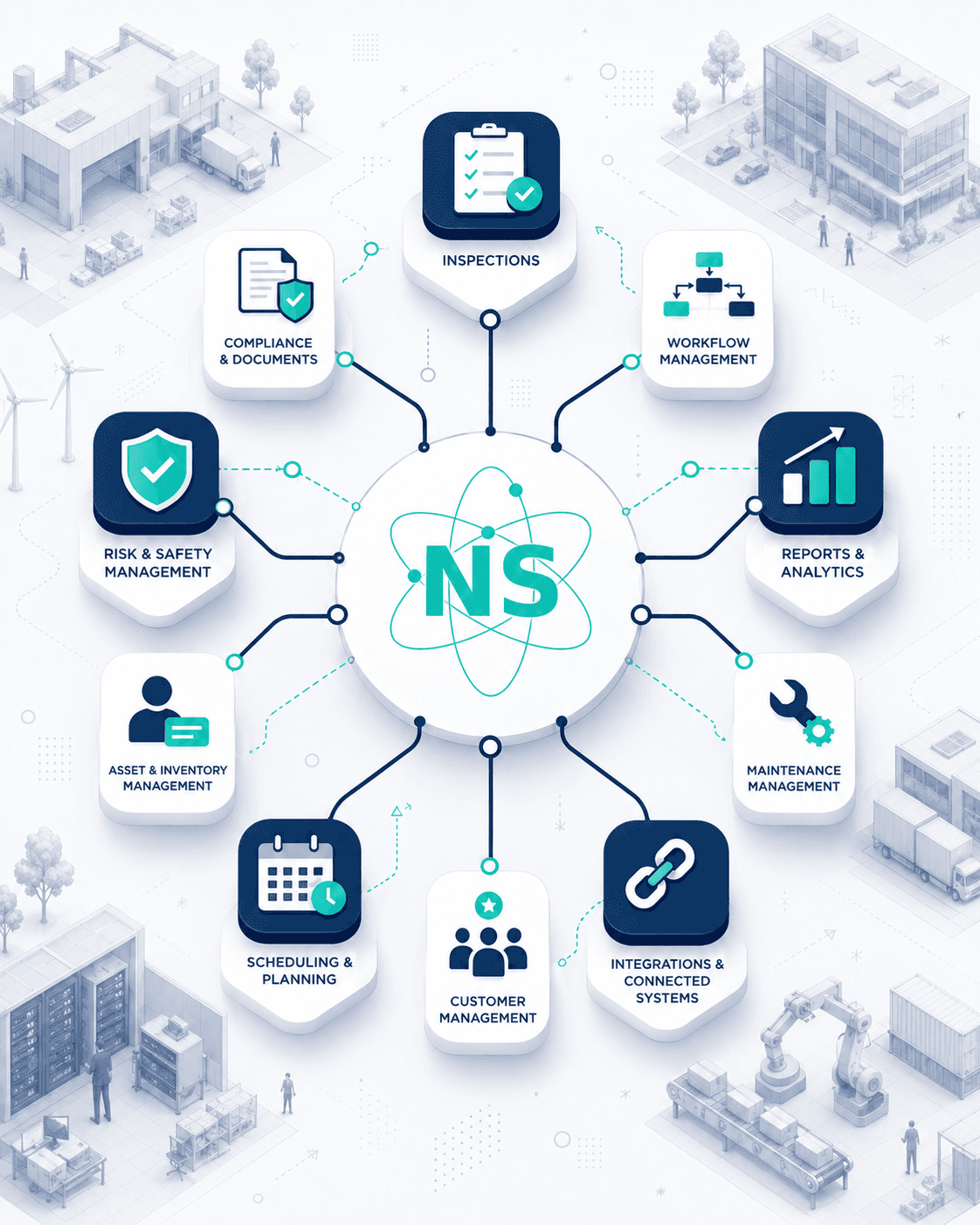 A diagram showing how Nuvex Systems connects inspections, workflow management, reports, maintenance, integrations, customer management, scheduling, asset and inventory, risk and safety, and compliance into one operational picture for industrial operators